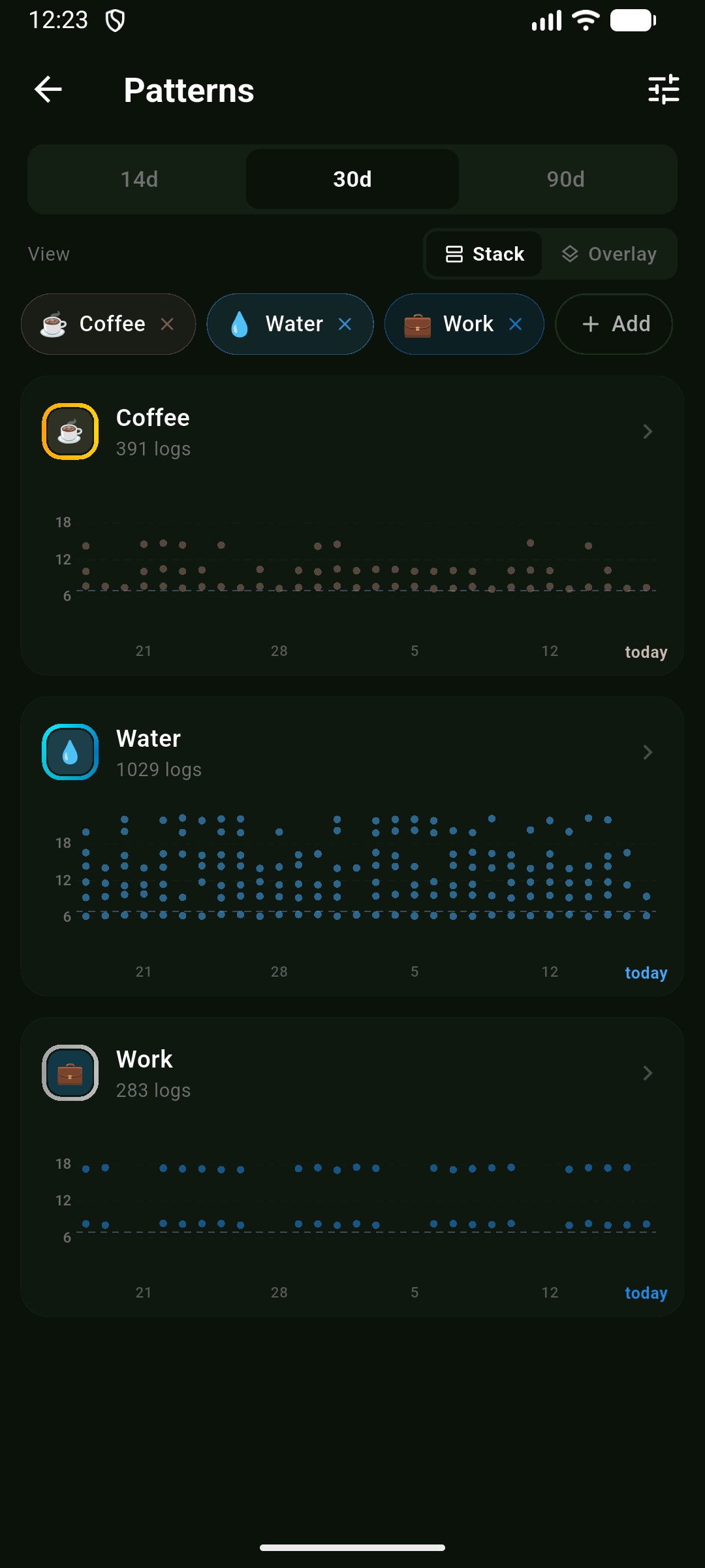 Patterns view plotting Coffee, Water, and Work entries by time of day across 30 days